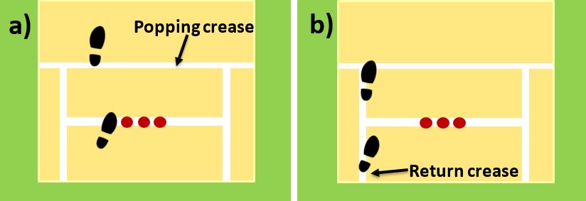 Diagram showing how the position of the bowlers feet can lead to no balls