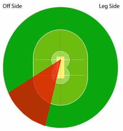 Diagram showing where the cover drive is hit on a cricket field