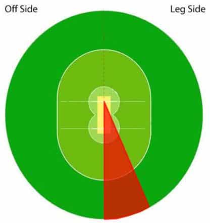 Hitting zone for the on drive