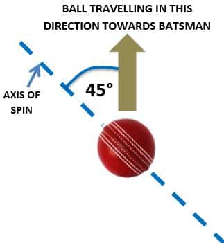The desirable angle of spin for a leg spin delivery