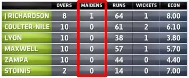 Bowling figures for Australia With The Maiden Column Highlighted