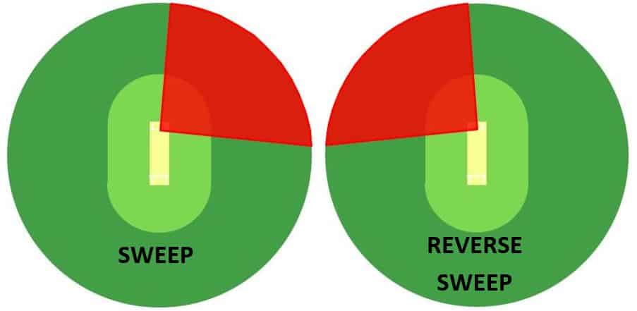 Target Areas For A Right Hand Batsman Playing The Sweep And The Reverse Sweep