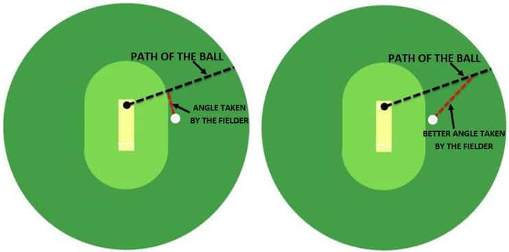 Images showing examples of bad and good angles that fielders may take towards the ball