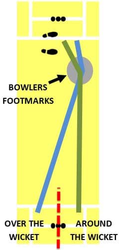 diagram showing how bowlers can change which side of the wicket they bowl from in order to target foot marks more efficiently 