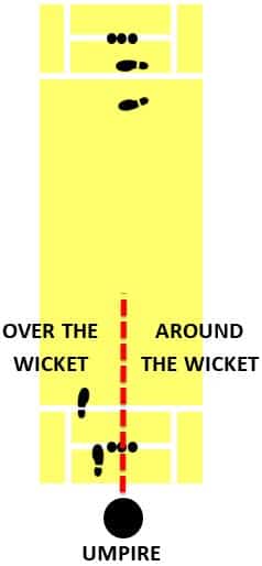 Diagram showing over and around the wicket for right arm bowlers