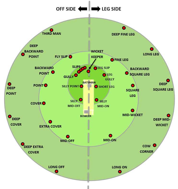 Diagram Showing all of the main Fielding Positions on a cricket field 