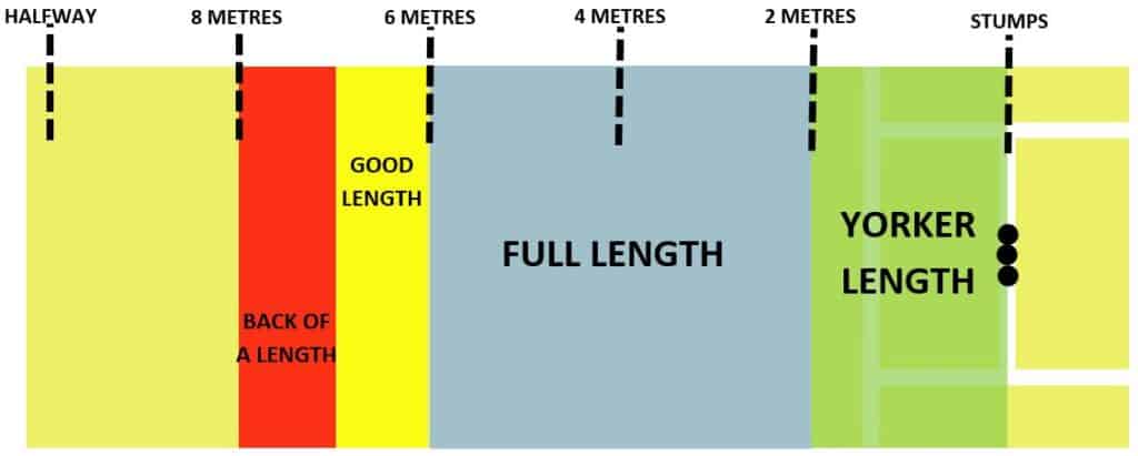 Diagram explaining the different lengths on a cricket pitch