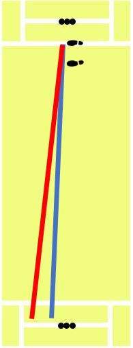 diagram illustrating the effect of a change in angle when bowling a bouncer