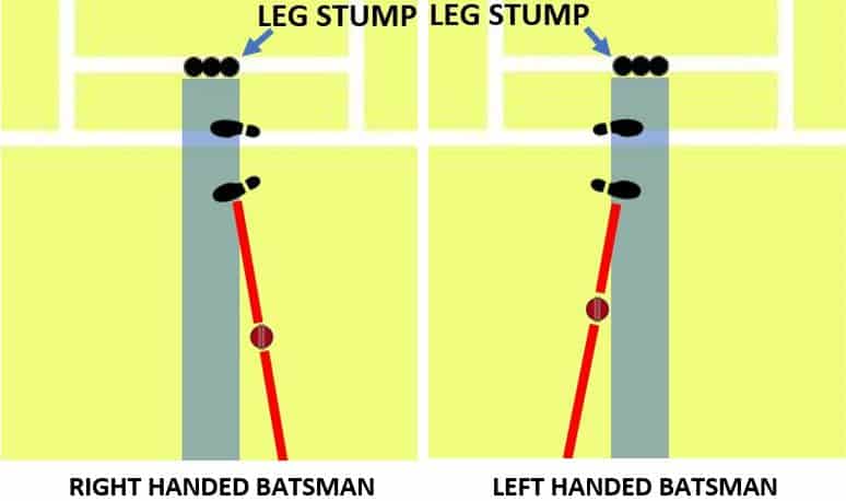 These Diagrams Show Balls That Pitch Outside Leg Stump For Right & Left Handed Batsmen