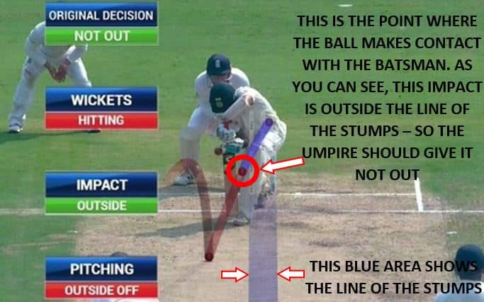 This batsman should be given not out LBW because he was hit outside the line of the stumps