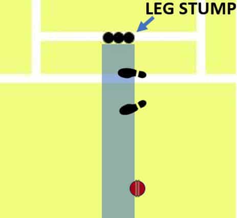 diagram showing a ball that pitches marginally outside the batsman's leg stump