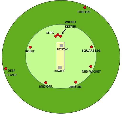 diagram showing some example field placings to a new ball bowler