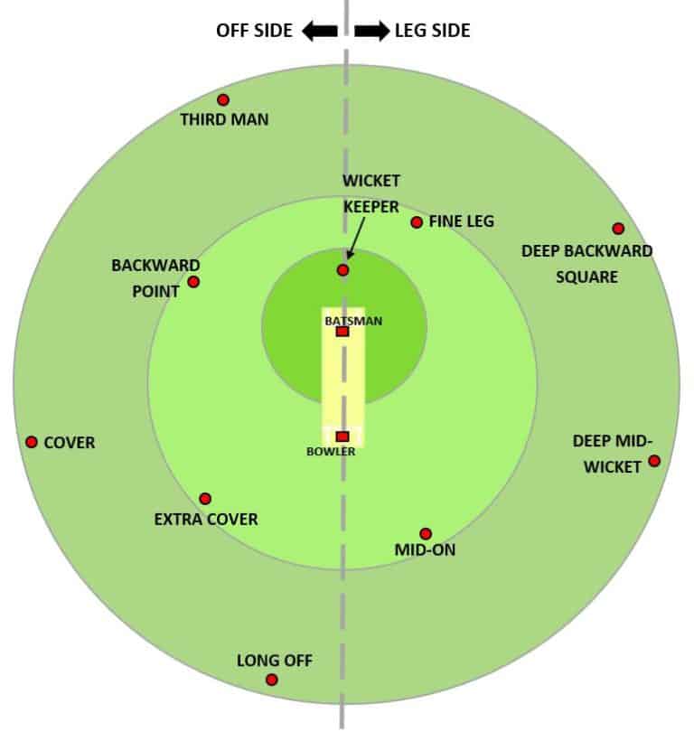 What Are The Fielding Restrictions In T20 Cricket? Cricketers Hub
