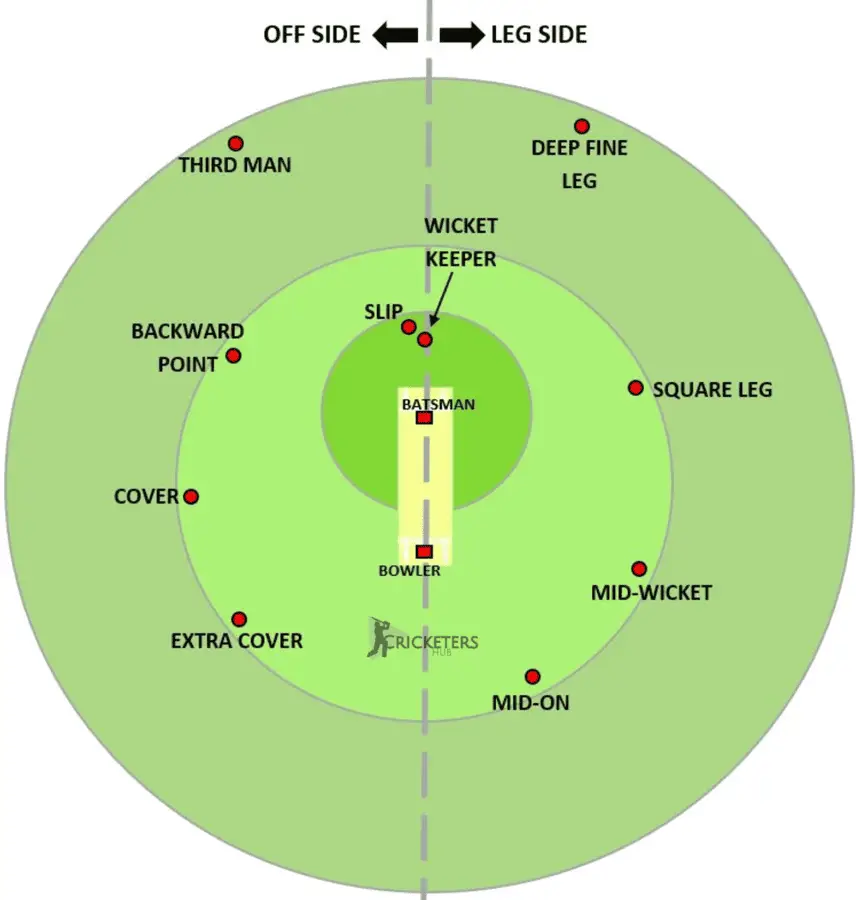 What Is A Powerplay In Cricket With Diagrams Cricketers Hub 3425