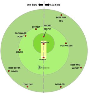 What Is A Powerplay In Cricket? – With Diagrams! – Cricketers Hub