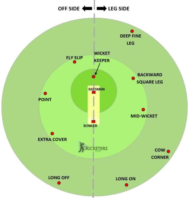 What Is A Powerplay In Cricket? – With Diagrams! – Cricketers Hub