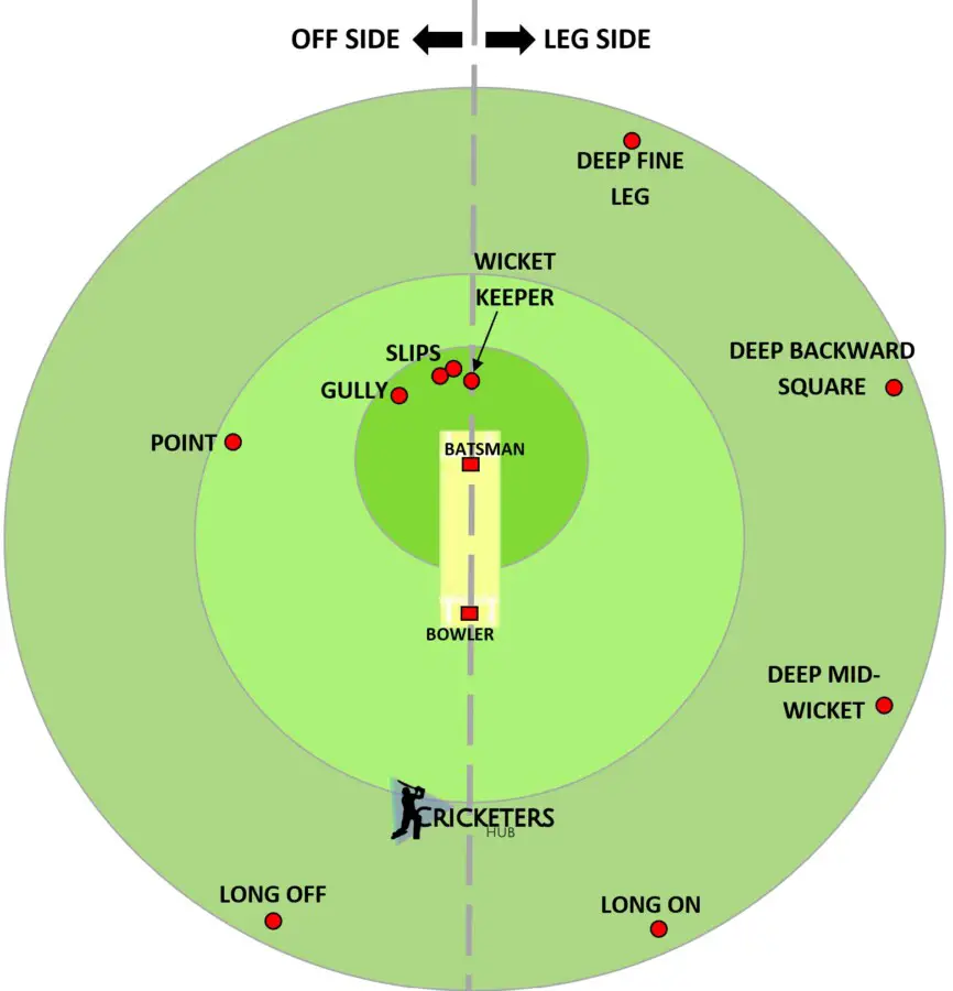 Image of a cricket field showing fielding positions